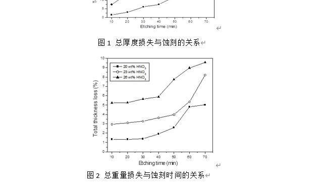 半导体|江苏华林科纳半导体关于硝酸浓度对硅晶片腐蚀速率的影响报告