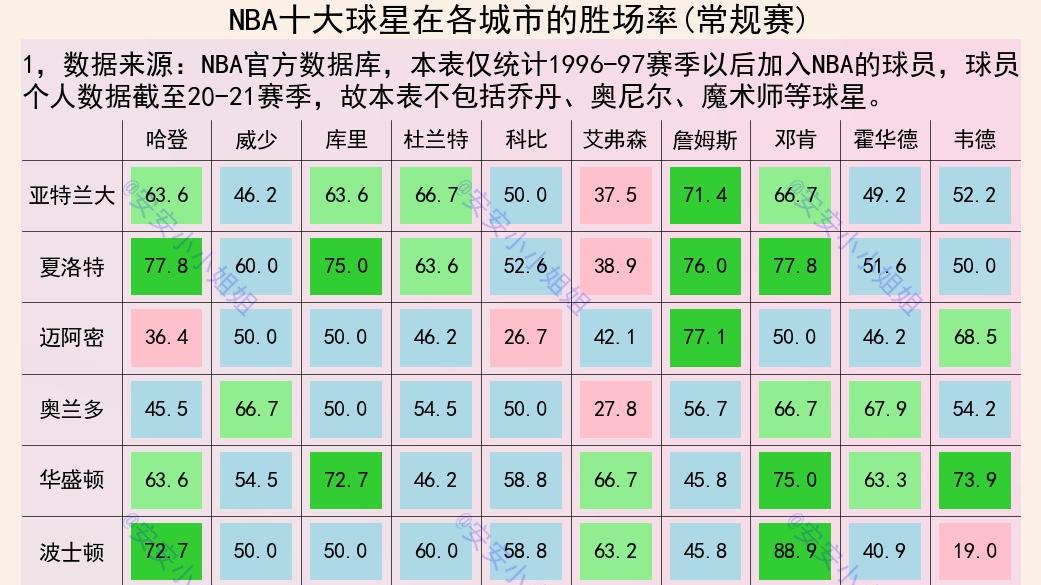 勒布朗·詹姆斯|十大球星在城市的胜场率：马刺是詹姆斯克星，库里怕丹佛高原