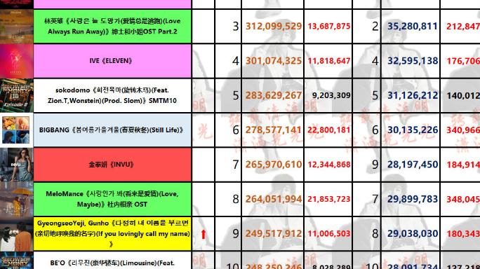 (g)i-dle|(G)I-DLE拿下年榜第2，登顶只是时间问题，最长不会超过两个月