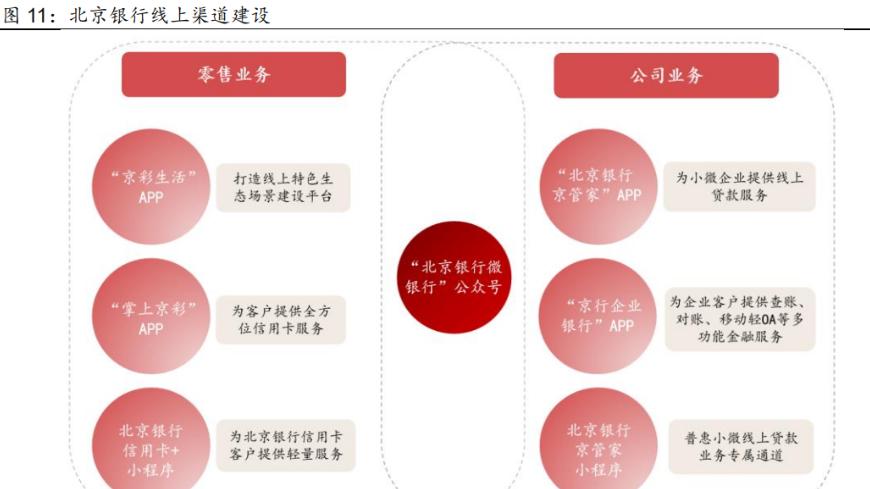 扎根首都的城商行龙头, 北京银行: 科技驱动, 对公夯实, 零售提速