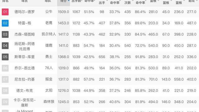 斯蒂芬·库里|赛季总分多少？詹姆斯1159，库里1368，德罗赞1509高居第一！