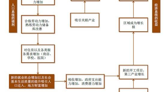 房地产与经济发展问题浅见