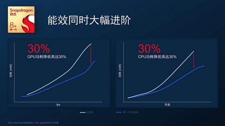 游戏手机|三个月征服游戏手机市场，骁龙8+是如何做到的