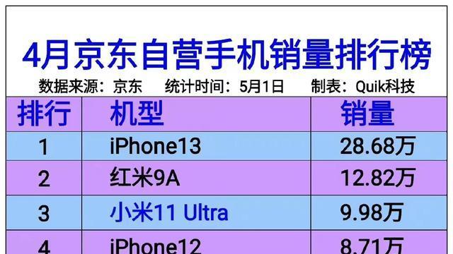 iPhone|红米K50仅排第六！四月手机销量排行出炉：第一名销量不到30万台