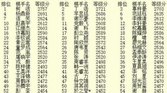 萨博尼斯|狼来了！丁浩晋升第二位，柯洁还要继续闭关自修？