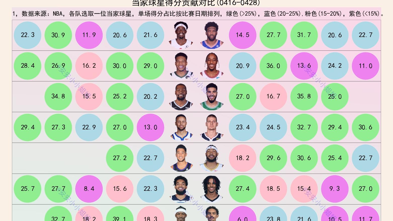 凯文·杜兰特|当家球星得分贡献比：库里、杜兰特、字母哥，谁无可替代？