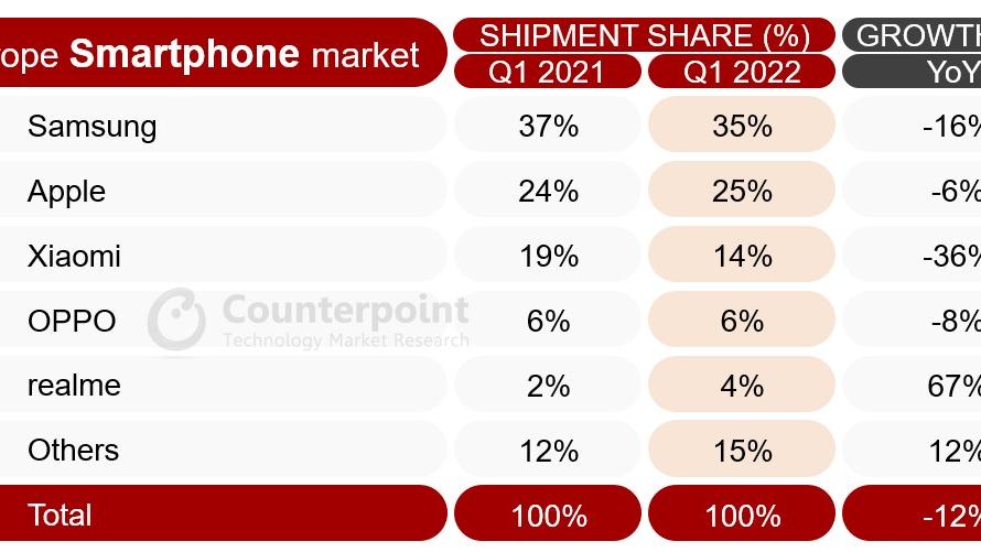 OPPO|今年手机出货难，Q1季度各大品牌均有下跌，OPPO欧洲市场稳定发展