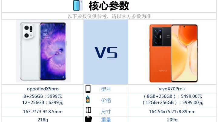 TCL|vivoX70Pro+和OPPOfindx5Pro相比较，该如何选择？