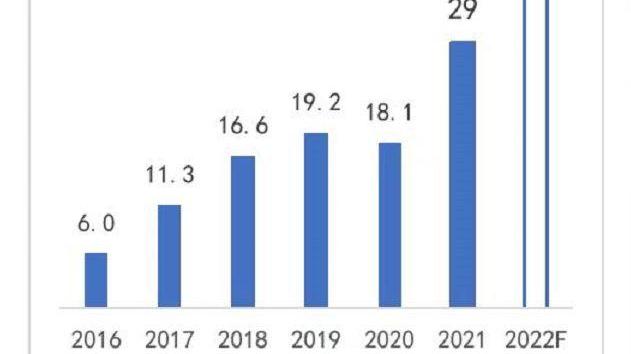 2021年，OLED电视在国内销量几何？答案：破30万台未果