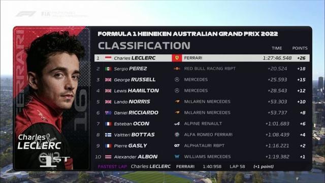 曼联|F1澳大利亚站：勒克莱尔制霸全场拿下赛季第2冠，维斯塔潘再度退赛