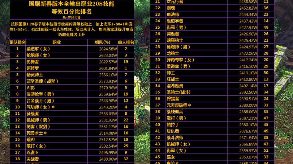 柔道|DNF：1.20新春版本，全职业20S等效百分比排名，女柔道成为黑马