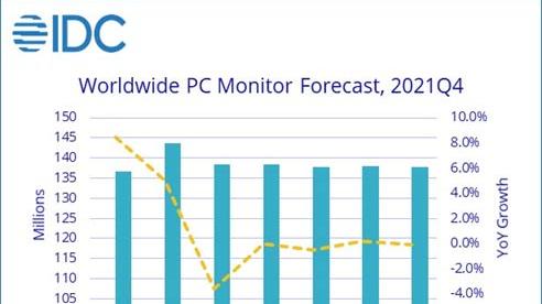 显示器|IDC：2022年全球显示器出货量创9年新高