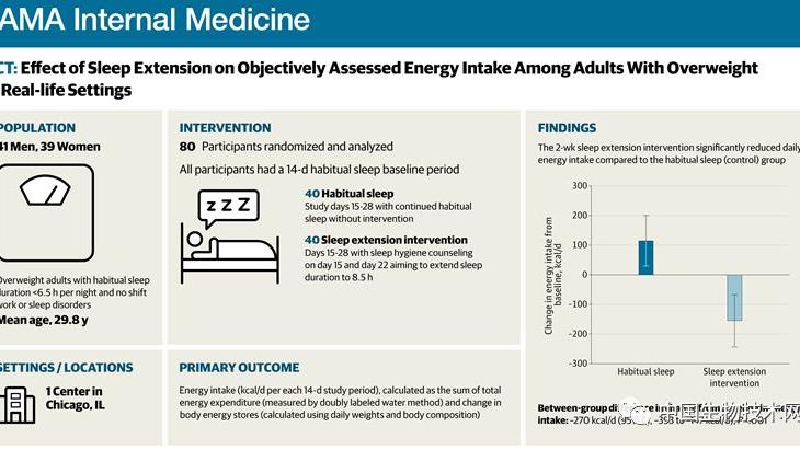 红薯 减肥可以靠“躺平”？一项真实世界的临床试验：想减肥，多睡觉！