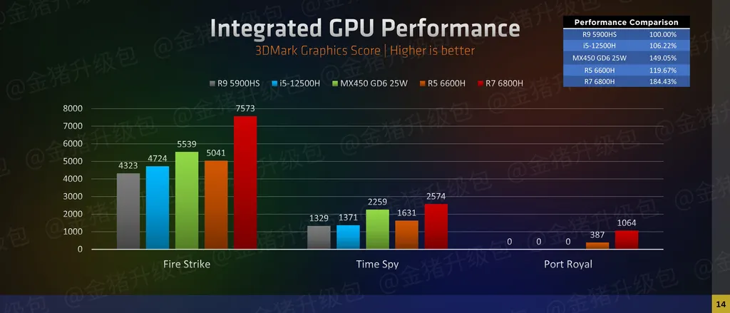 网友评测AMD锐龙6000系列移动处理器：表现优异