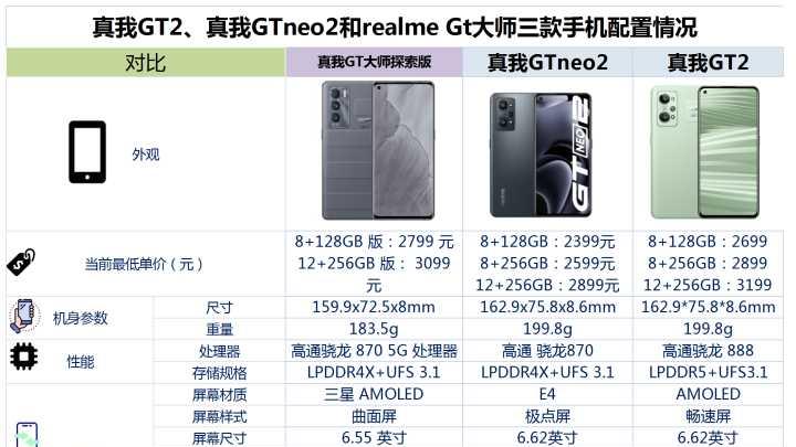 高通骁龙|真我GT2、真我GTneo2和真我GT大师探索版之间，该如何选？
