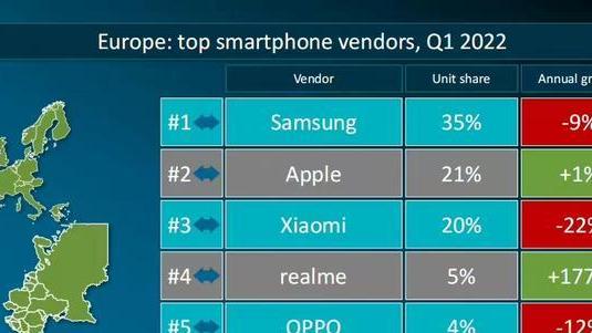 三星|增幅超过三星、小米，拿下Q1欧洲市场第四的手机品牌今日宣布改名