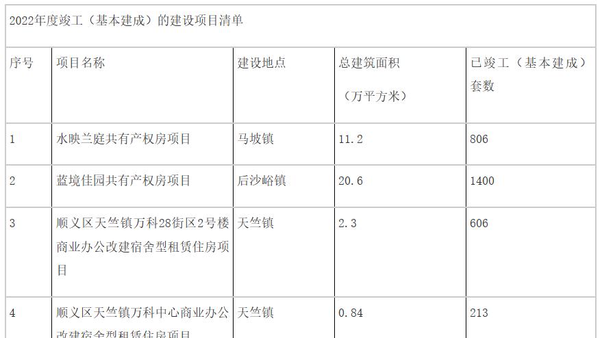 1-11月顺义区保障房项目开工4207套、竣工3025套