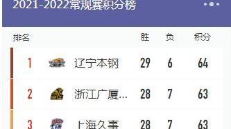 曼城|常规赛冠军呼欲出，三强决胜，沪辽战定走势；广厦空搅局，广东谁碰