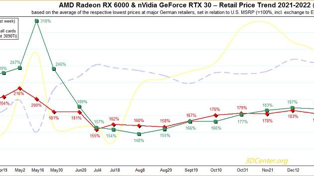 联想|AMD显卡价格高出MSRP仅12%，英伟达显卡亦跌破20%关卡