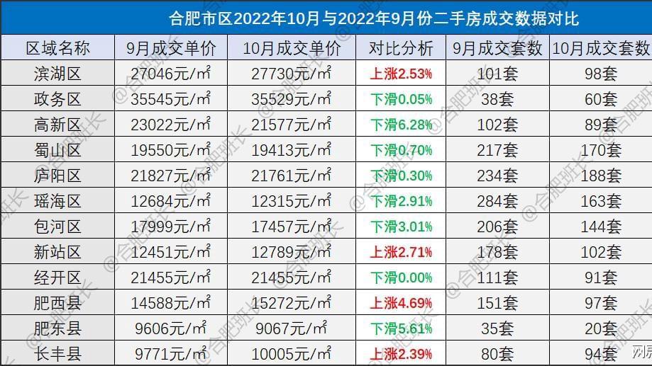 受市场外因素影响较大，详解合肥10月份二手房成交数据！