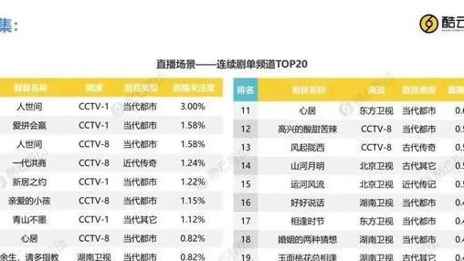 |《余生请多指教》实火，杀入央视底盘中的省台剧集