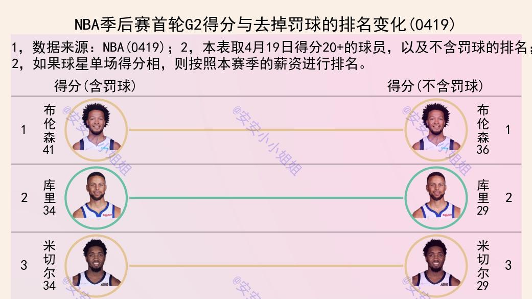 |从罚球得分，看NBA首轮G2球员表现：有些球员，以罚球为生