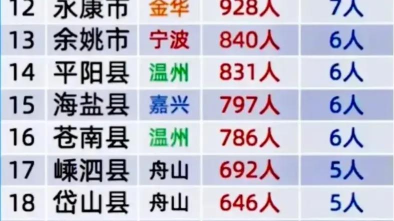 |浙江省人口密度最高的20个县