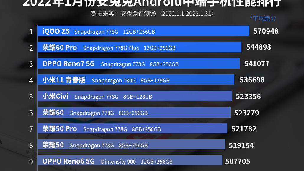 CPU|都是骁龙778G处理器，华为为什么不到50万分？