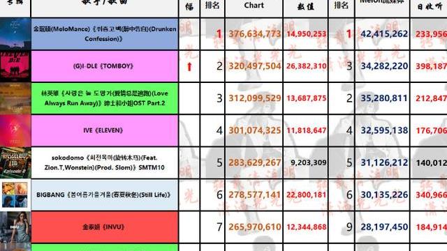 (g)i-dle|(G)I-DLE成就人歌三冠王，发歌两个多月，再拿三大打歌节目一位
