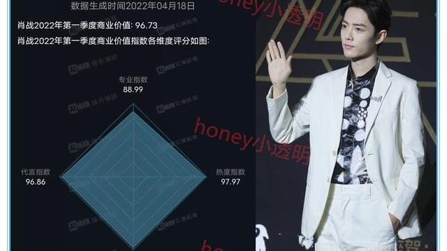 肖战|肖战事业蒸蒸日上！艺人商业价值榜出炉，他的名次在意料之中