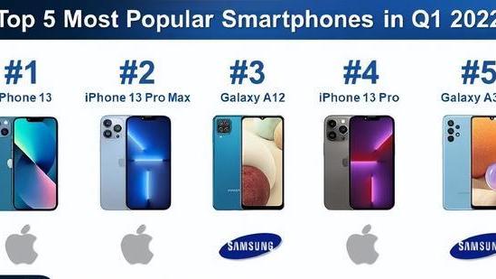 iphone13|Q1最畅销机型出炉：iPhone13夺冠，国产全军覆没