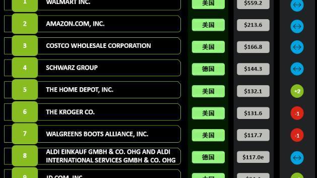 软件|2022全球零售前10强：沃尔玛第一，中国仅一家企业入围，不是阿里