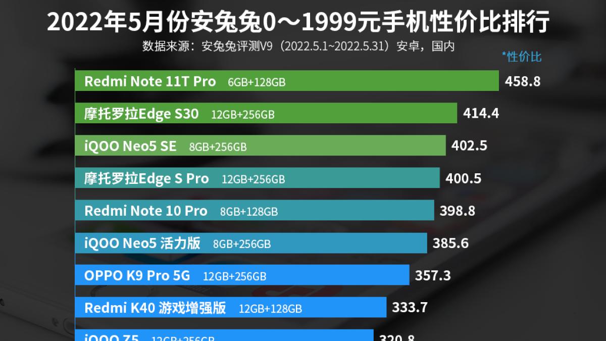 红米手机|打败众多对手，已成最强“性价比”手机，首销便卖出了27万台！