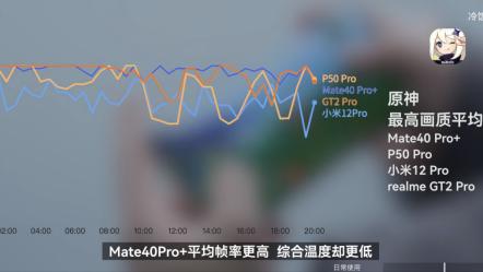 高通骁龙|都2022年了，华为Mate40 Pro+依旧顶级？麒麟9000太能打