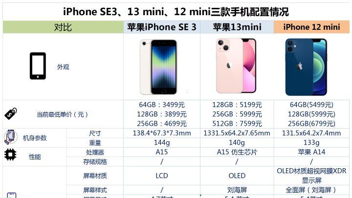 iPhoneSE|iPhone SE3、13mini和12mini之间，该如何选？