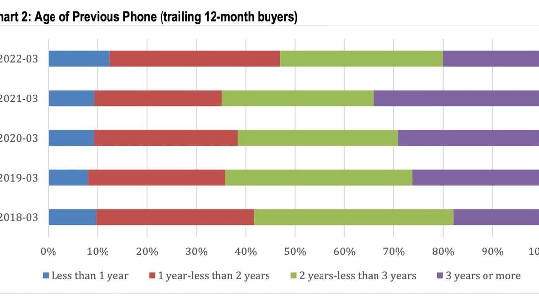 iPhone|苹果手机销售情况出炉，便宜的不一定好卖！