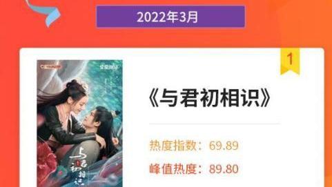 电视剧|三月电视剧网络关注度：与君初相识整体指数第一，余生峰值第一