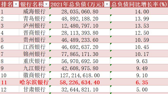 哈尔滨银行高管接连被查背后: 股价跌逾70% 净利3年骤降92%