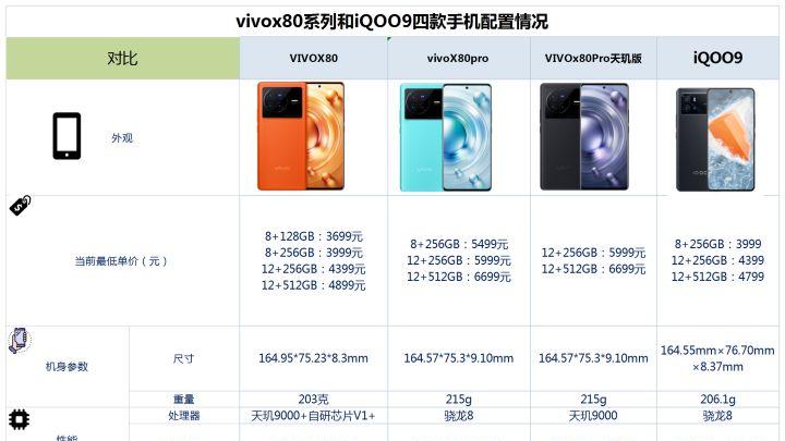 vivo x80|vivo X80系列与iQOO9之间该如何选？