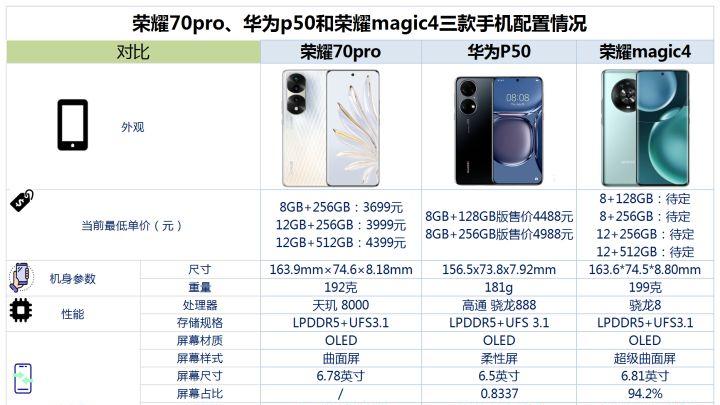 华为荣耀|荣耀70pro、华为p50和荣耀magic4之间咋选？