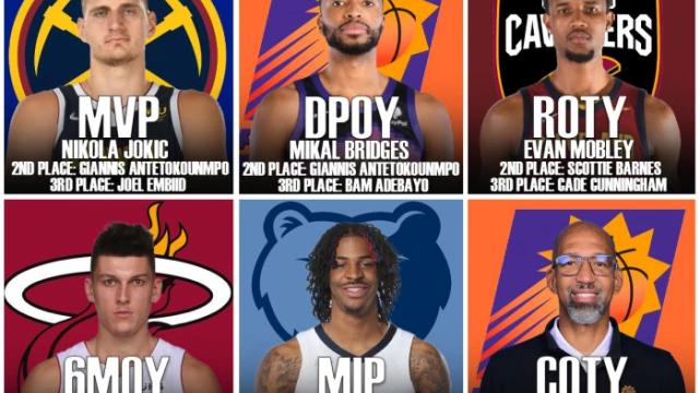张奔斗|美媒提前揭晓NBA奖项：约基奇卫冕MVP 太阳成最大赢家
