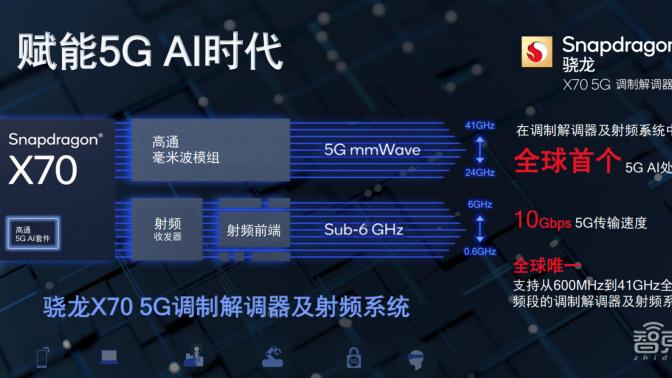 高通将“AI”塞入基带，骁龙X70发布，还有全球首个Wi-Fi 7芯片