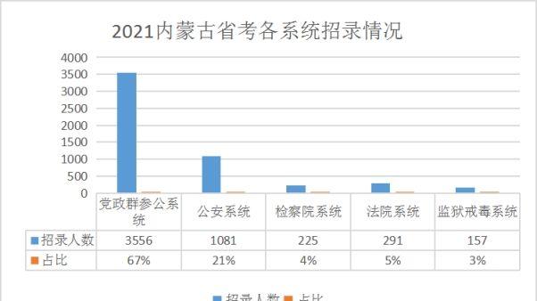 内蒙古|内蒙古省考3月26日笔试，党政群系统招录人数占60%！