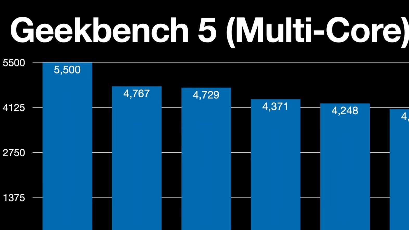 苹果14 Pro Max核心性能跑分出炉，Geekbench和3D Mark均排名第一