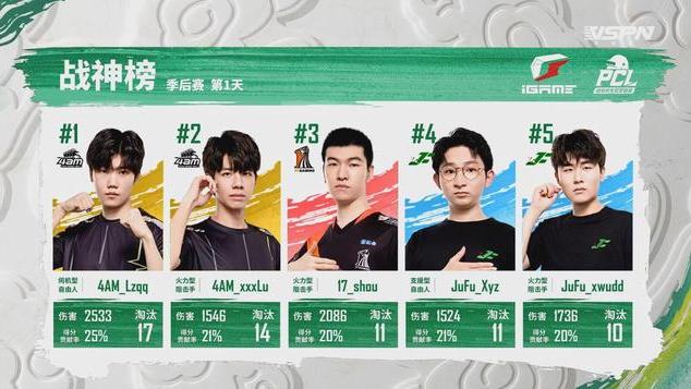 4am战队|PCL春季赛季后赛首日 4AM当日狂砍74分反超NH登顶 Lzq单人17杀！