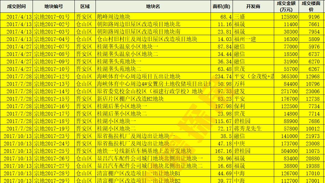 福州这6年, 送走了多少房企?