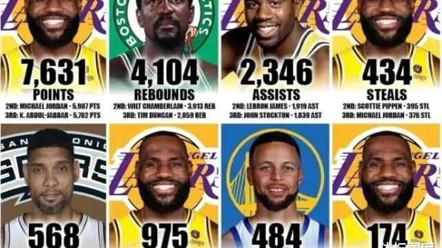斯蒂芬·库里|美媒列NBA季后赛8项纪录领跑者：库里三分独领风骚，詹皇独占4席