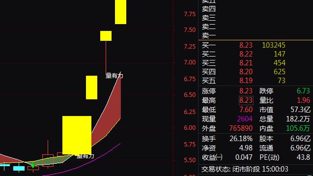 佳能eos|家电+汽车热管理+机器人，4天4板！4天上涨46.44%！还有机会吗？