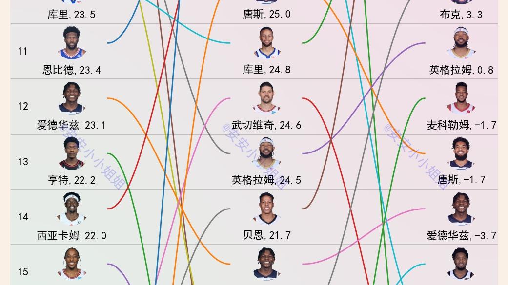 巴特勒|NBA首轮盘点：东契奇净胜18分，字母哥和巴特勒前三