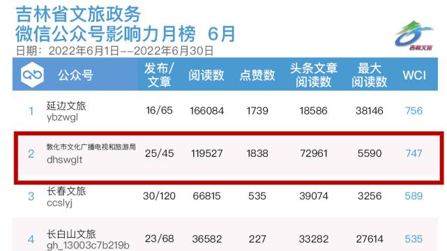 喜报! 吉林省文旅行业(6月)影响力榜单出炉 敦化市抖音影响力夺冠